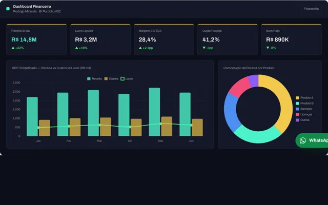 Vista previa del dashboard Dashboard Financiero