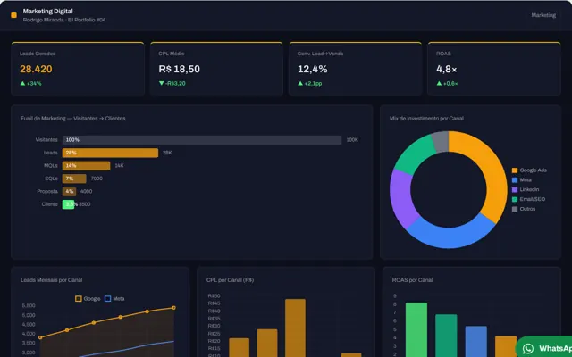 Vista previa del dashboard Marketing Digital