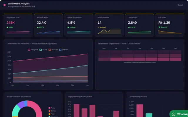 Vista previa del dashboard Social Media Analytics