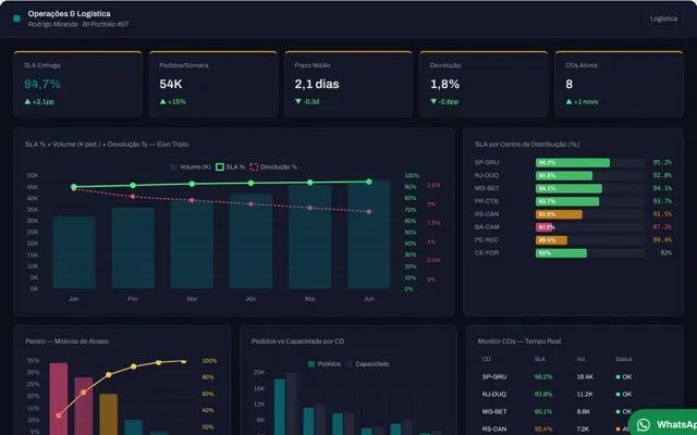 Vista previa del dashboard Operaciones & Logística