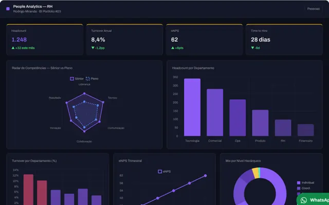 Vista previa del dashboard People Analytics — RR.HH.