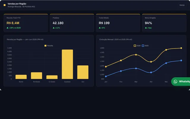 Vista previa del dashboard Ventas por Región